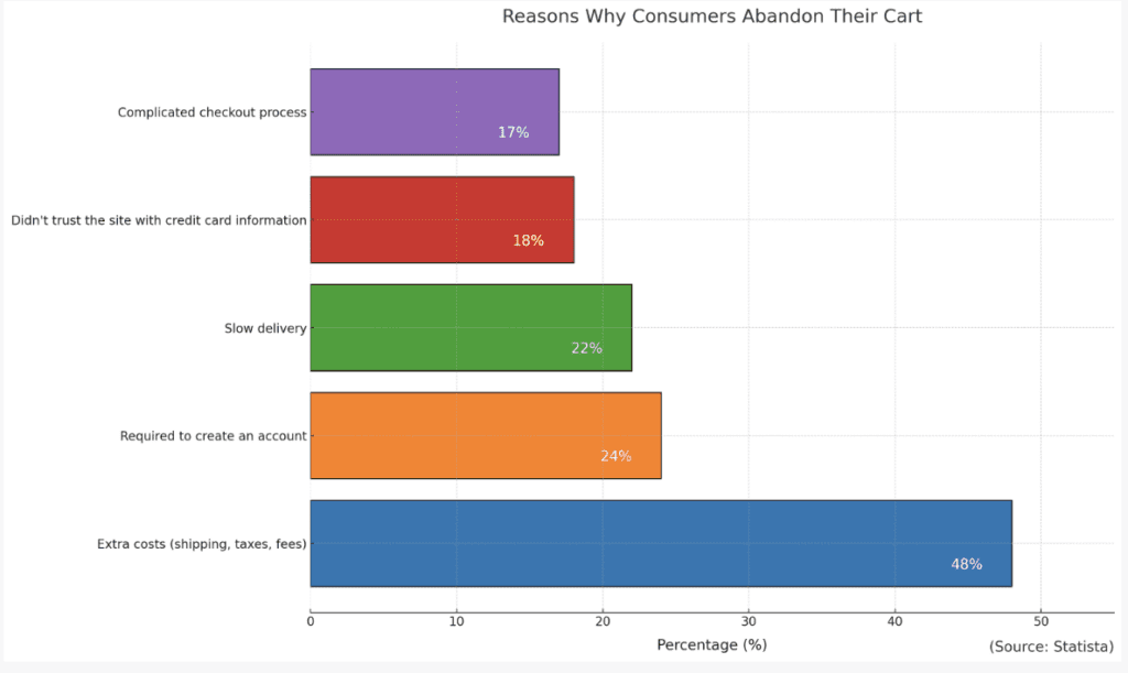 why consumers abandon their cart