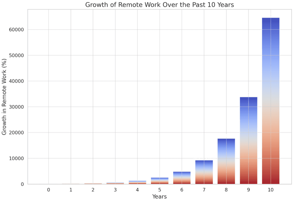 Growth of remote work
