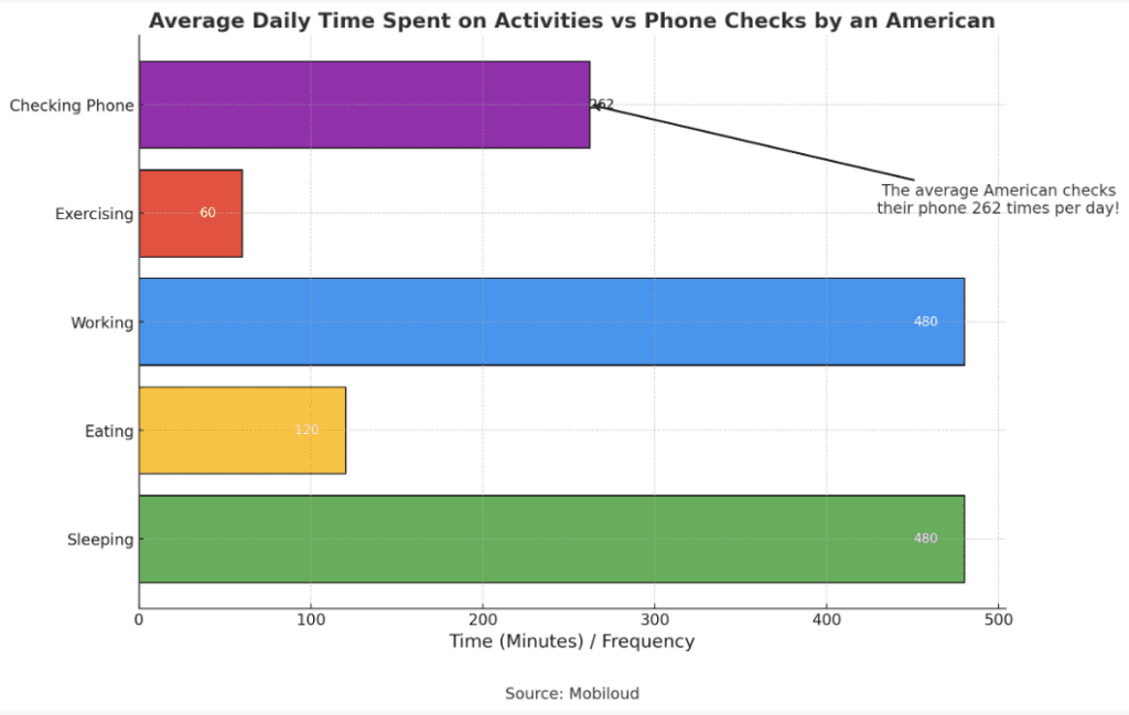The average American checks their phone 262 times per day.